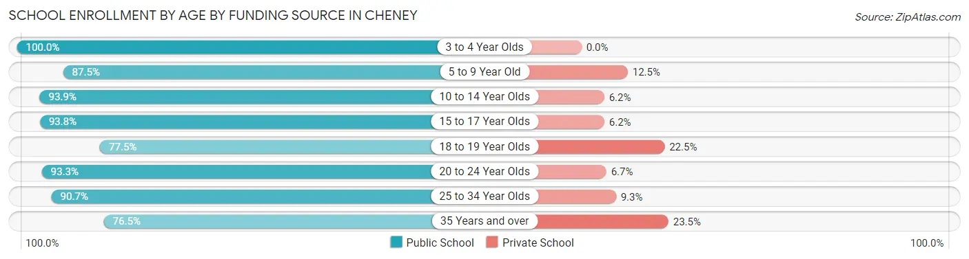 School Enrollment by Age by Funding Source in Cheney