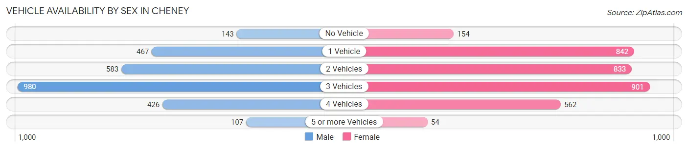 Vehicle Availability by Sex in Cheney