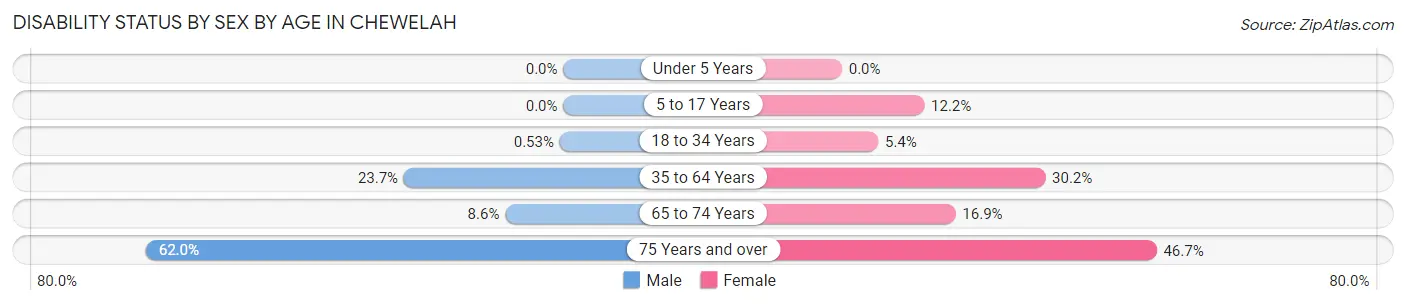 Disability Status by Sex by Age in Chewelah