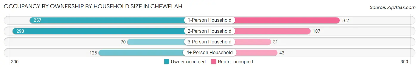 Occupancy by Ownership by Household Size in Chewelah