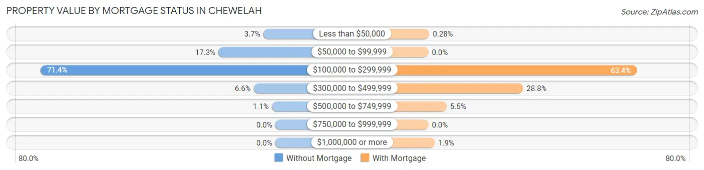 Property Value by Mortgage Status in Chewelah