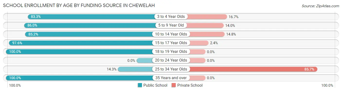School Enrollment by Age by Funding Source in Chewelah