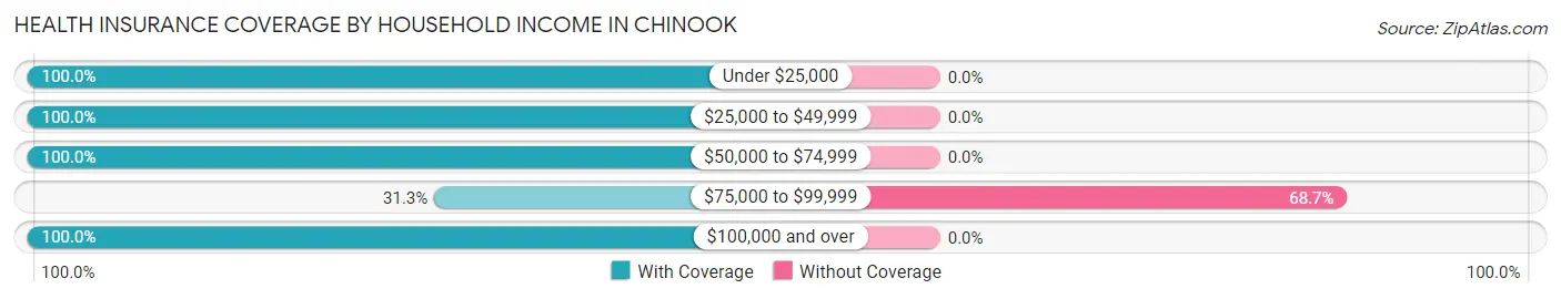 Health Insurance Coverage by Household Income in Chinook