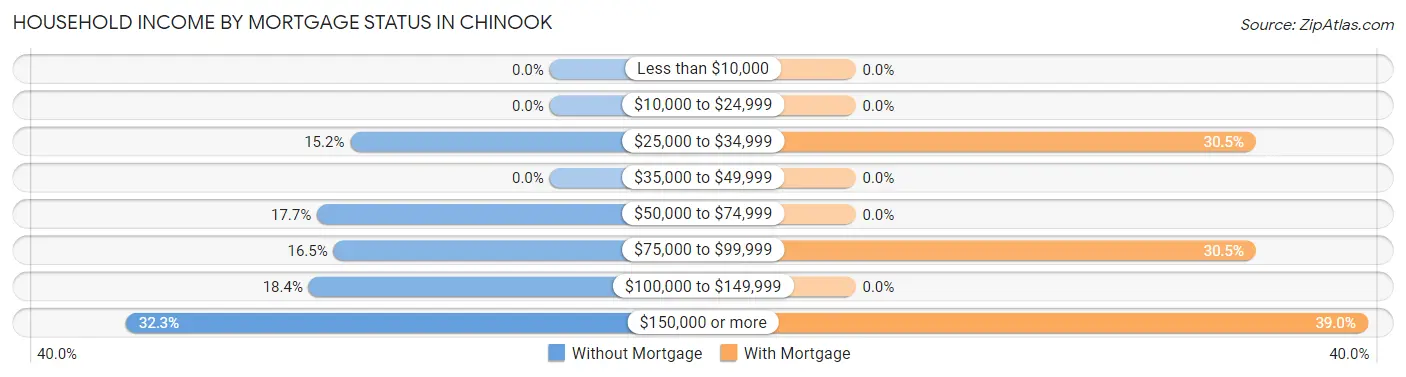 Household Income by Mortgage Status in Chinook