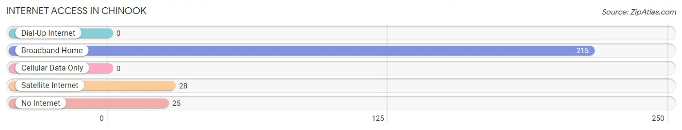 Internet Access in Chinook