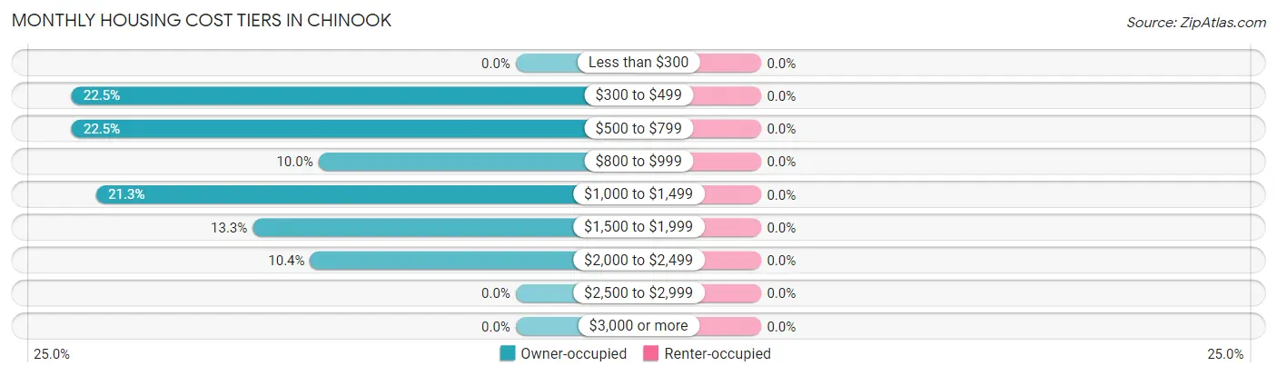 Monthly Housing Cost Tiers in Chinook