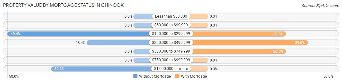 Property Value by Mortgage Status in Chinook