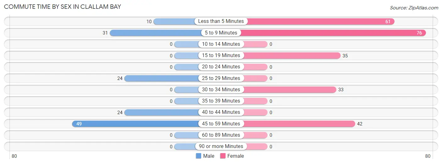 Commute Time by Sex in Clallam Bay