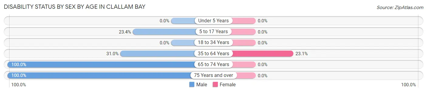 Disability Status by Sex by Age in Clallam Bay