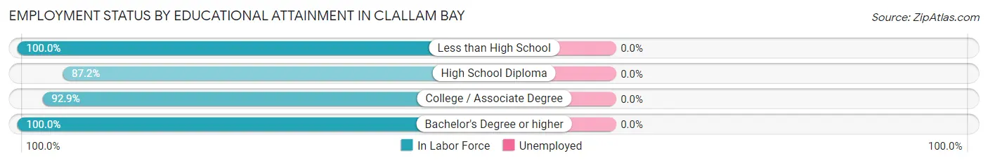 Employment Status by Educational Attainment in Clallam Bay