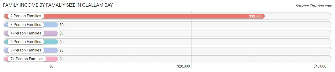 Family Income by Famaliy Size in Clallam Bay