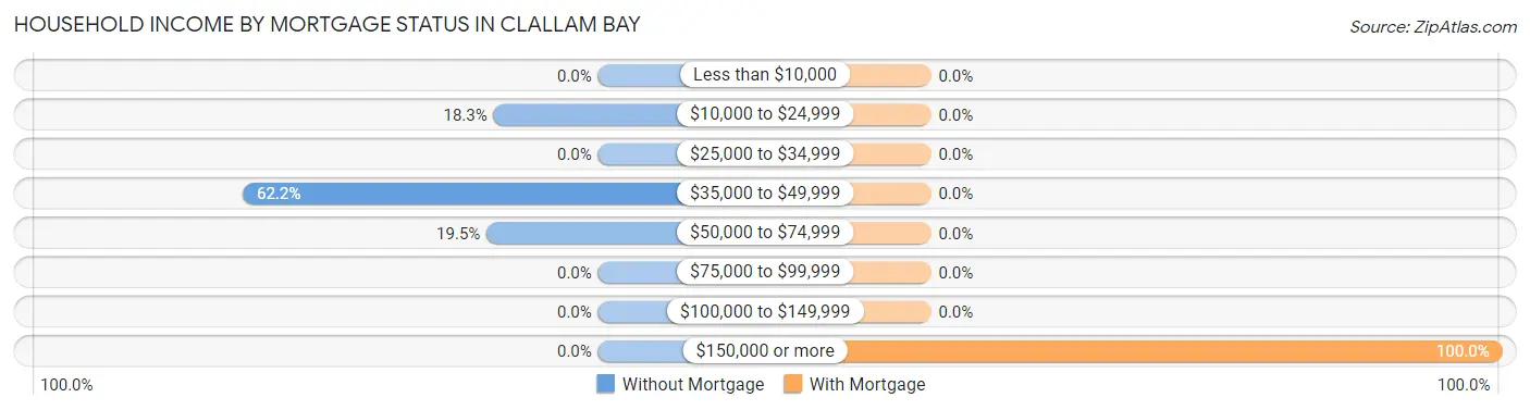Household Income by Mortgage Status in Clallam Bay
