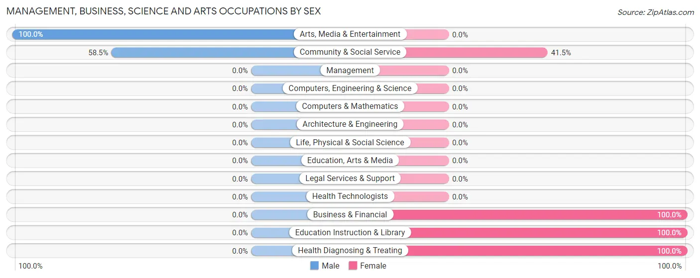 Management, Business, Science and Arts Occupations by Sex in Clallam Bay