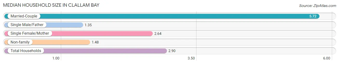 Median Household Size in Clallam Bay