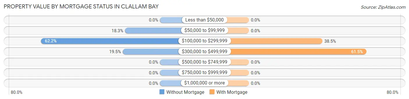 Property Value by Mortgage Status in Clallam Bay