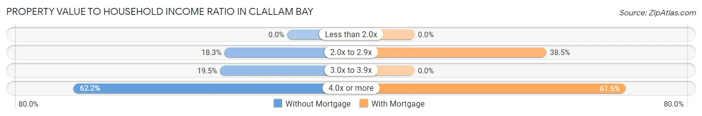 Property Value to Household Income Ratio in Clallam Bay