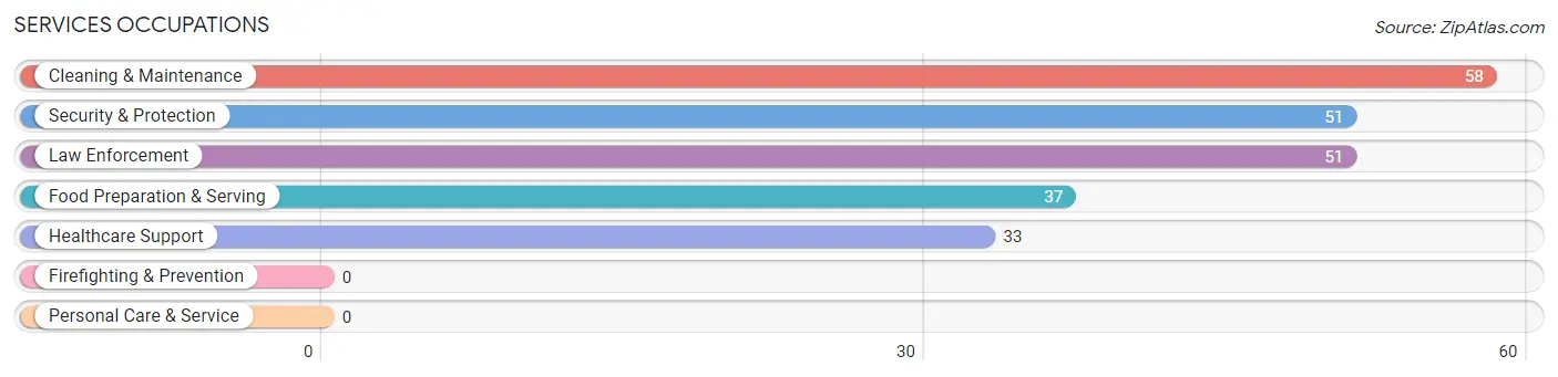 Services Occupations in Clallam Bay