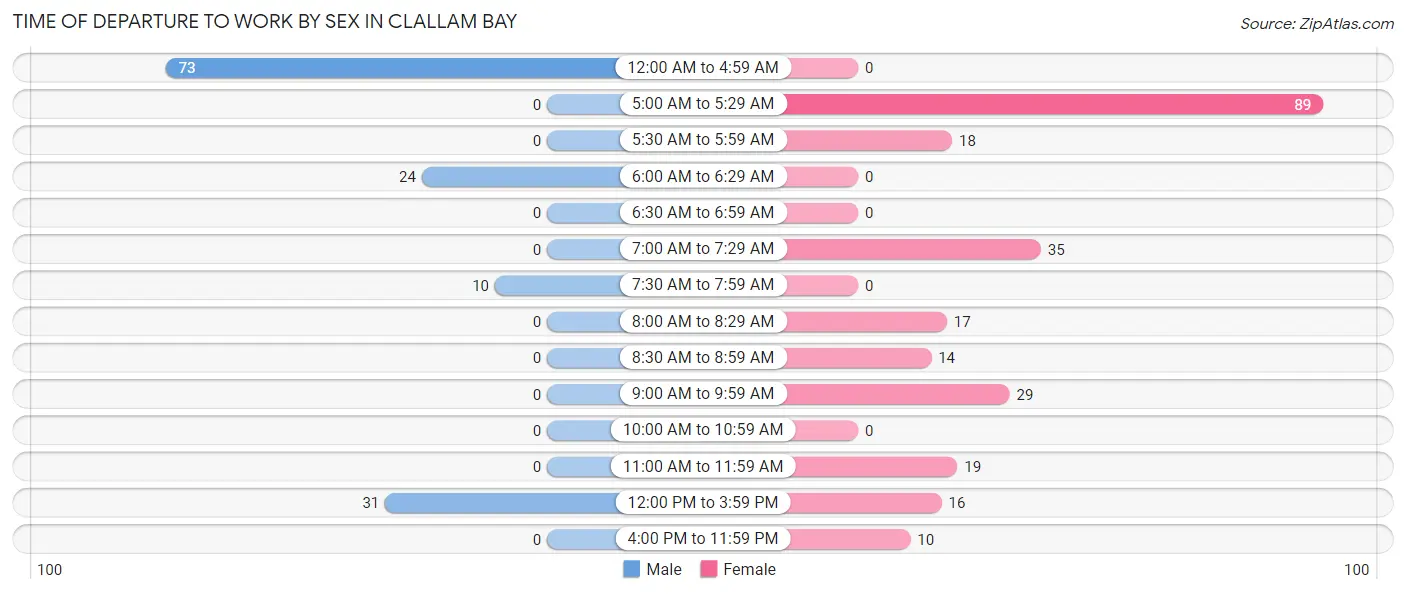 Time of Departure to Work by Sex in Clallam Bay