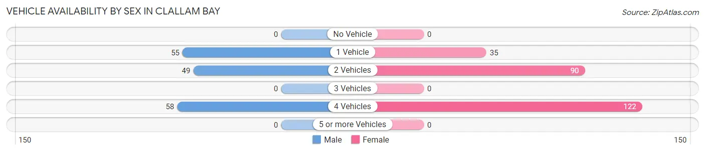 Vehicle Availability by Sex in Clallam Bay