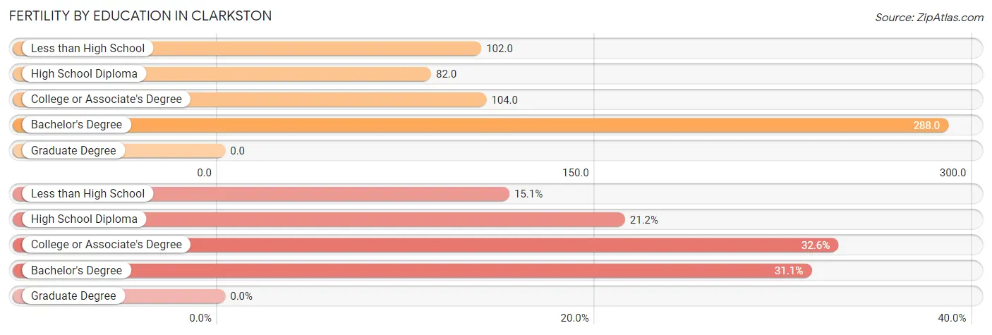 Female Fertility by Education Attainment in Clarkston