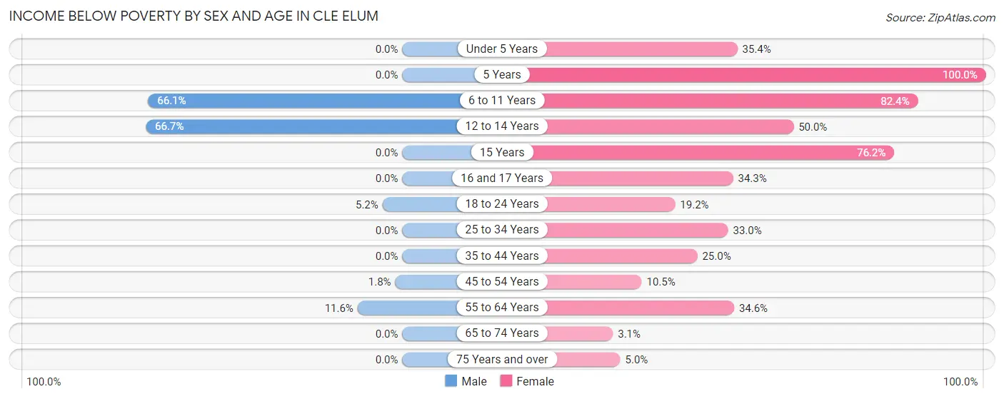 Income Below Poverty by Sex and Age in Cle Elum