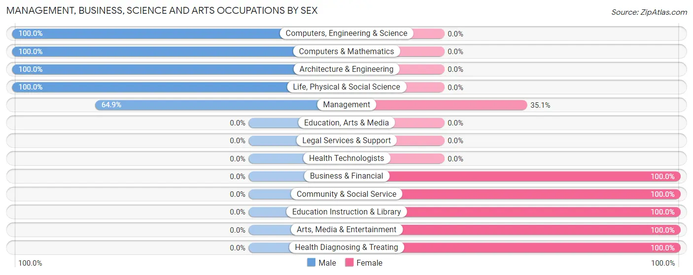 Management, Business, Science and Arts Occupations by Sex in Cle Elum