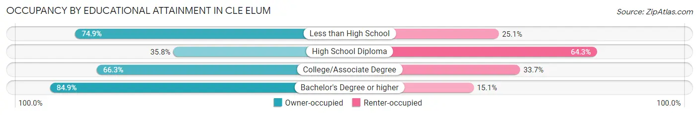 Occupancy by Educational Attainment in Cle Elum