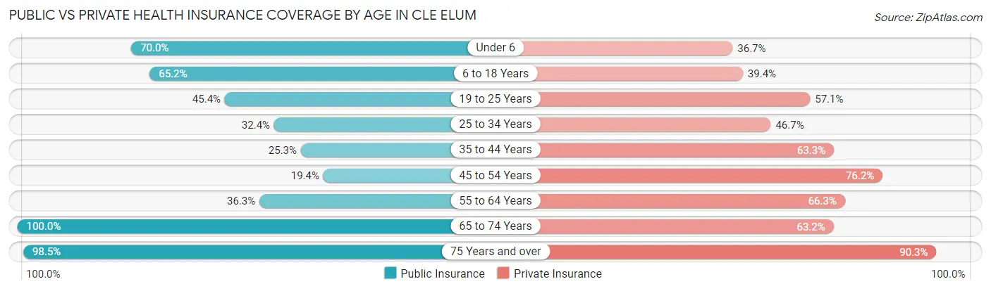 Public vs Private Health Insurance Coverage by Age in Cle Elum