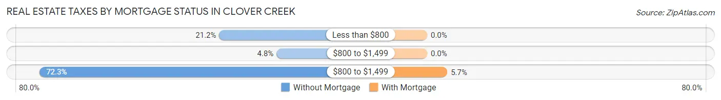 Real Estate Taxes by Mortgage Status in Clover Creek