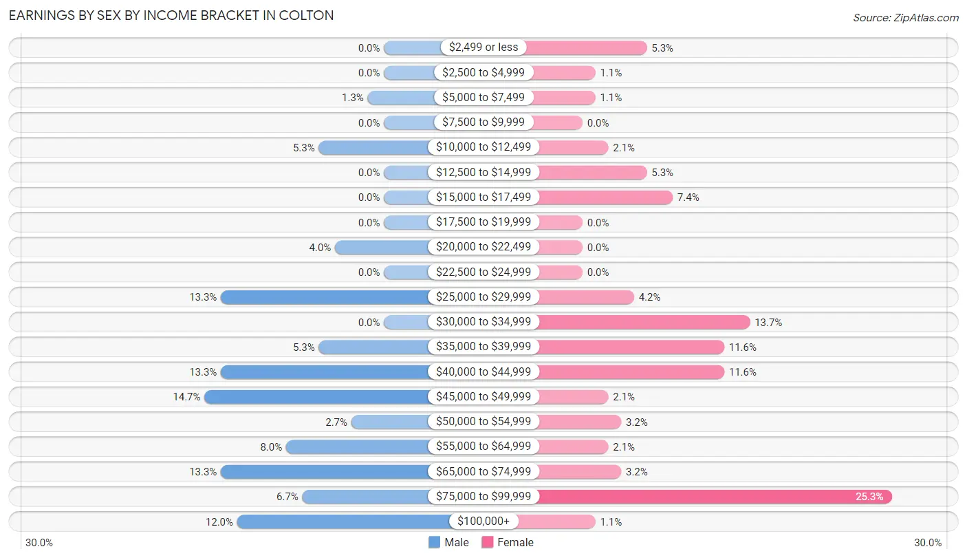 Earnings by Sex by Income Bracket in Colton