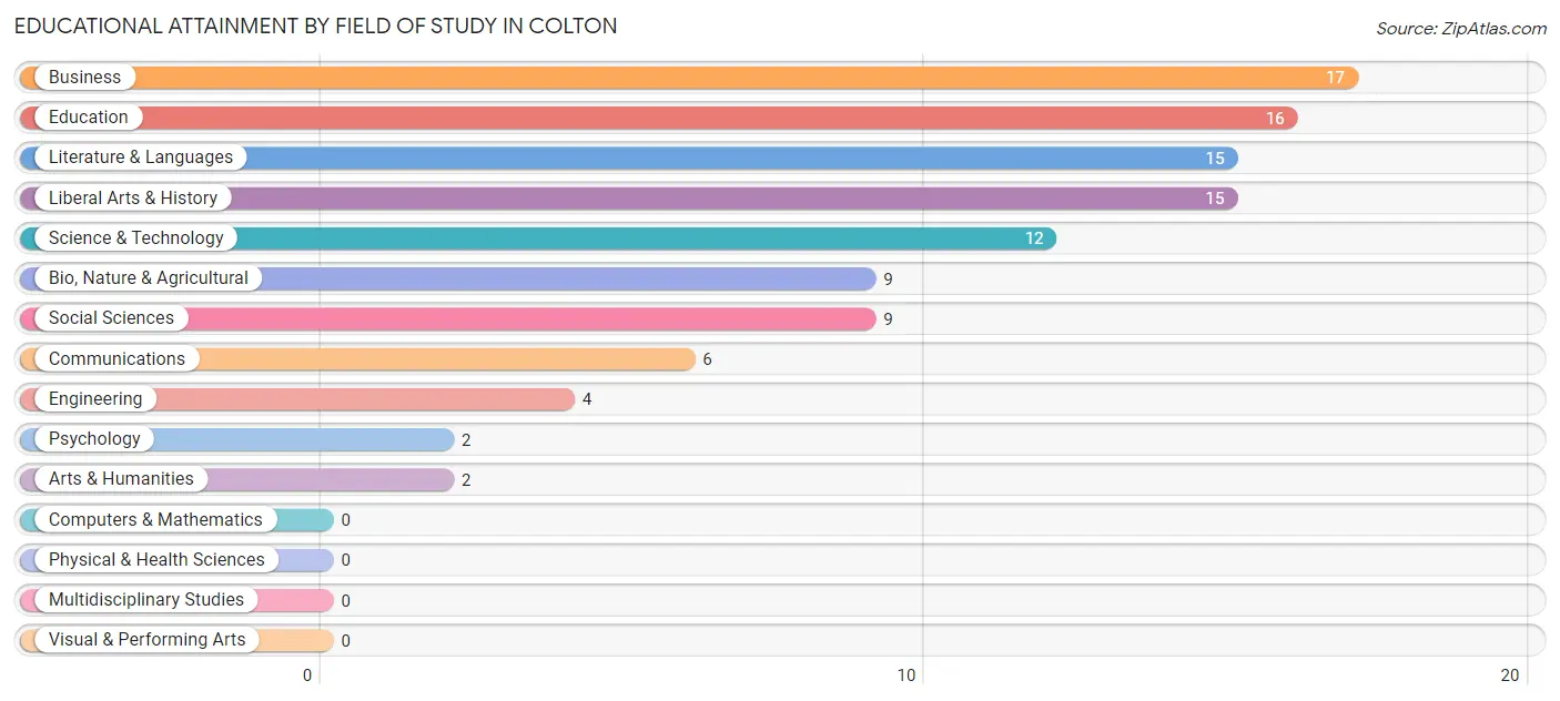 Educational Attainment by Field of Study in Colton