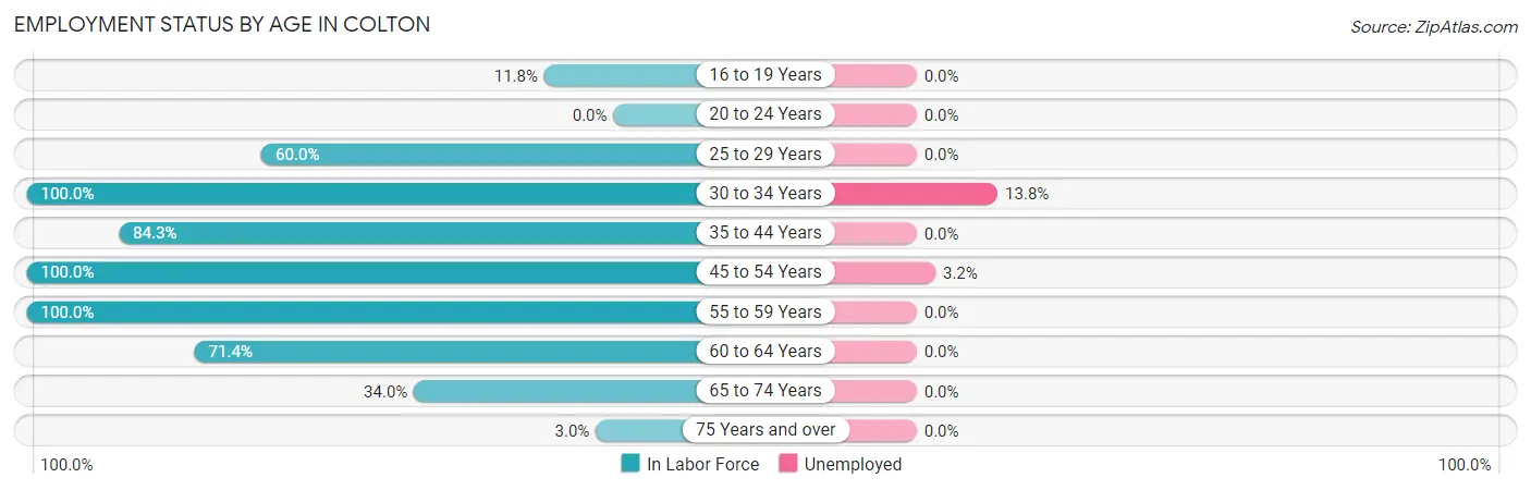 Employment Status by Age in Colton