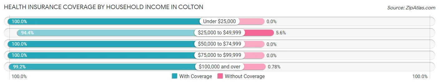 Health Insurance Coverage by Household Income in Colton