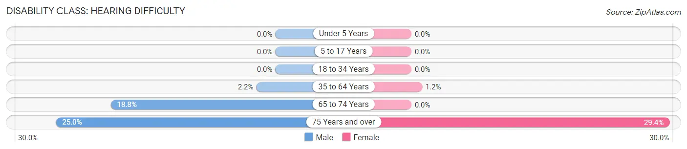 Disability in Colton: <span>Hearing Difficulty</span>