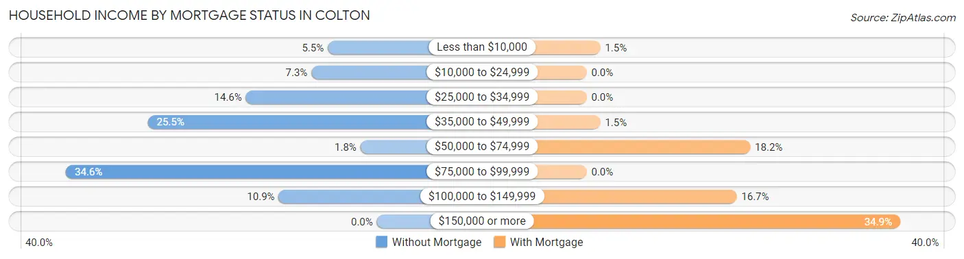 Household Income by Mortgage Status in Colton