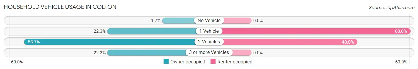 Household Vehicle Usage in Colton