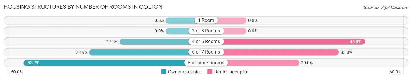 Housing Structures by Number of Rooms in Colton