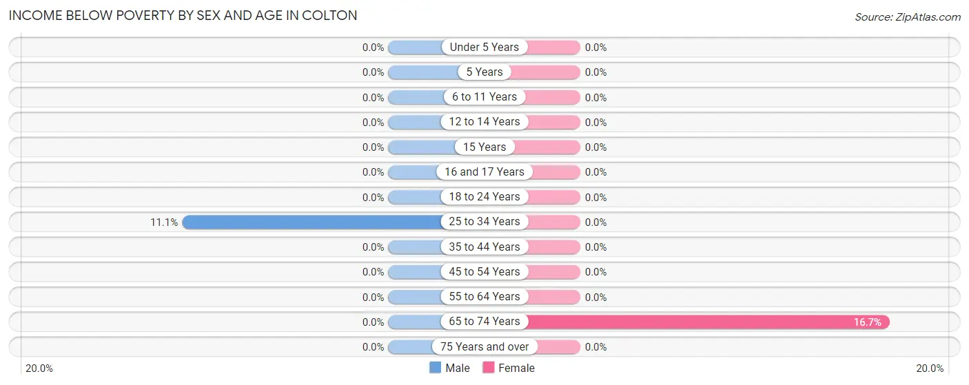 Income Below Poverty by Sex and Age in Colton