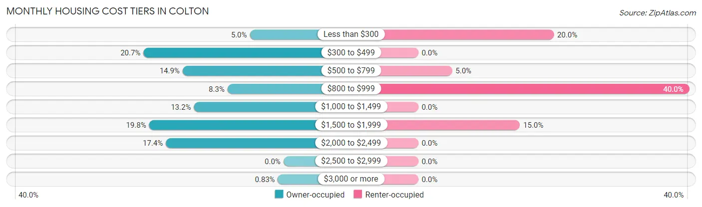 Monthly Housing Cost Tiers in Colton