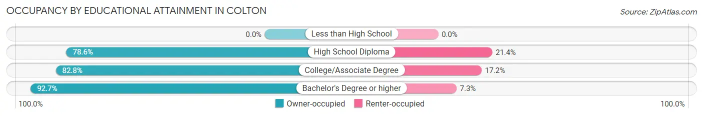 Occupancy by Educational Attainment in Colton