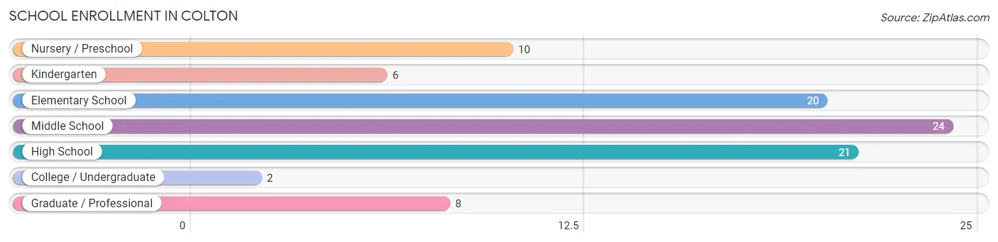 School Enrollment in Colton