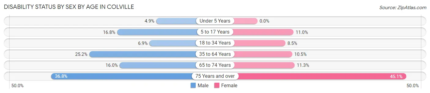 Disability Status by Sex by Age in Colville