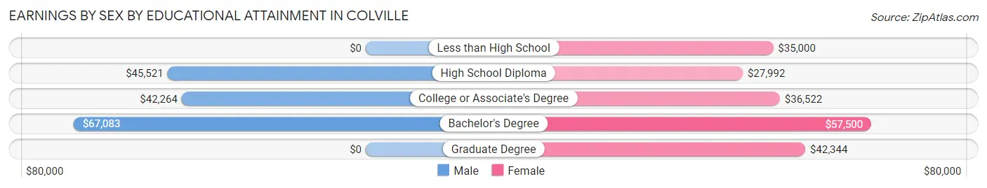 Earnings by Sex by Educational Attainment in Colville
