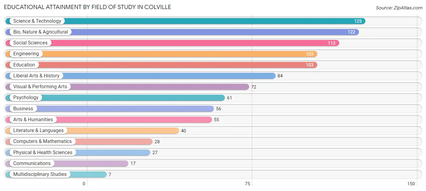 Educational Attainment by Field of Study in Colville
