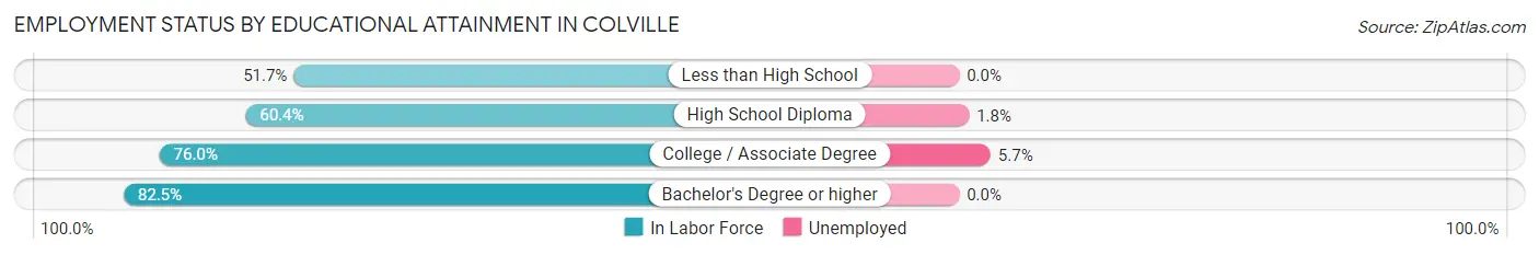 Employment Status by Educational Attainment in Colville