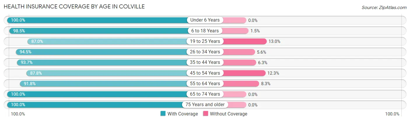 Health Insurance Coverage by Age in Colville