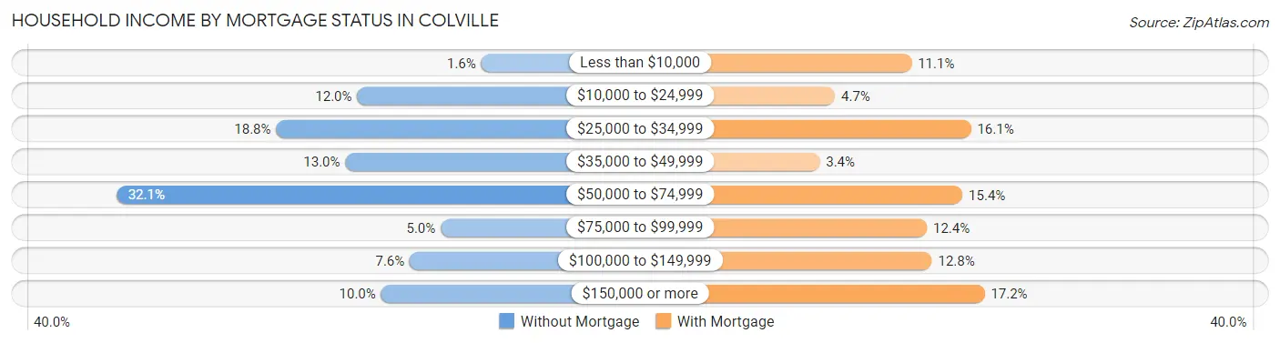 Household Income by Mortgage Status in Colville