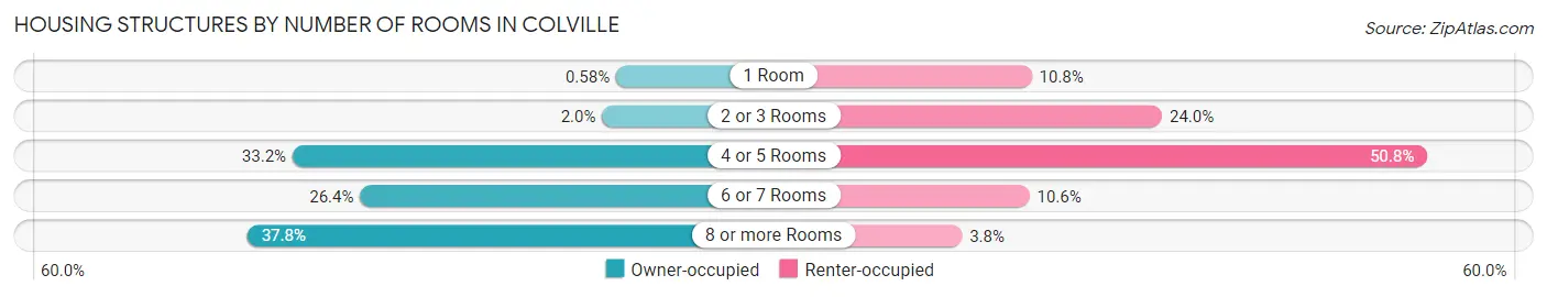 Housing Structures by Number of Rooms in Colville