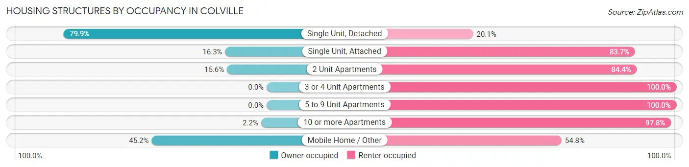 Housing Structures by Occupancy in Colville