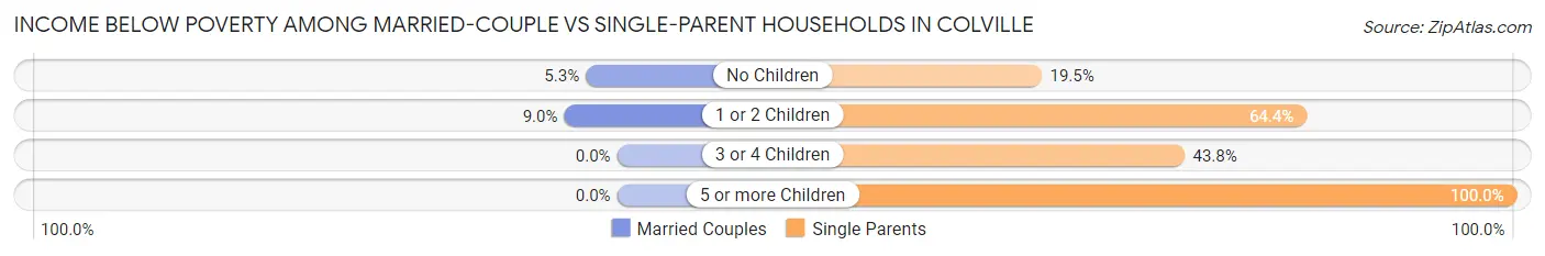 Income Below Poverty Among Married-Couple vs Single-Parent Households in Colville